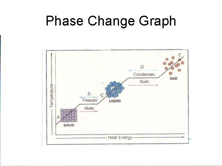 Phase Change Graph 