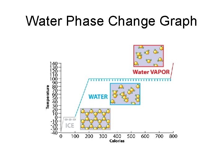 Water Phase Change Graph 