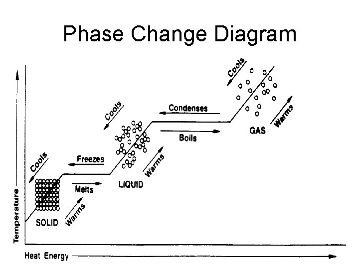 Phase Change Diagram 