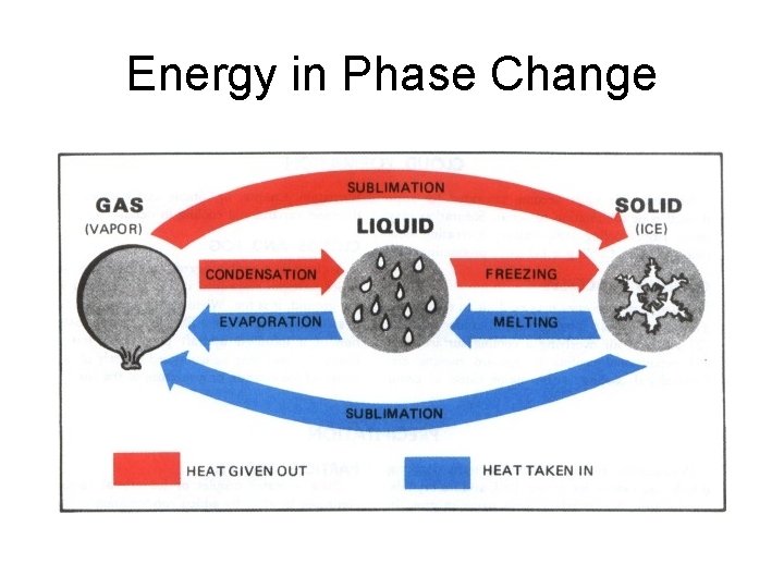 Energy in Phase Change 