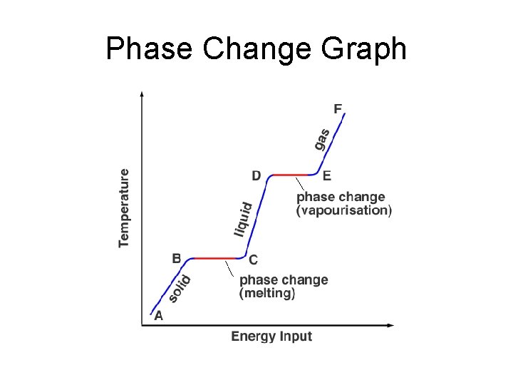 Phase Change Graph 