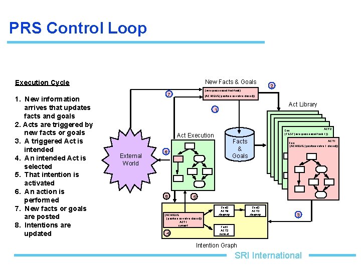 PRS Control Loop Execution Cycle 1. New information arrives that updates facts and goals