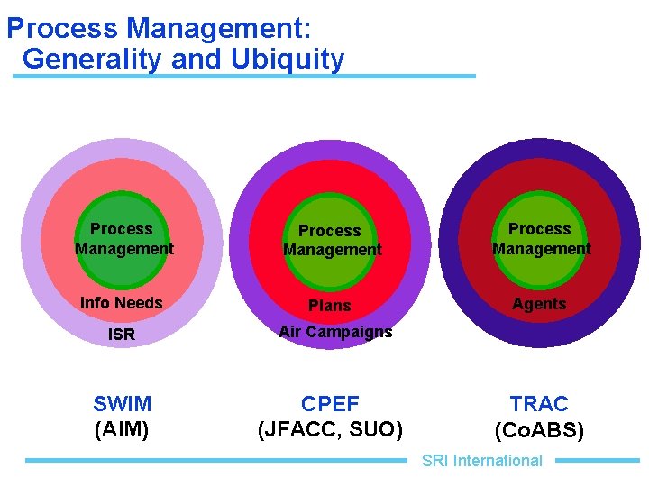Process Management: Generality and Ubiquity Process Management Info Needs Plans Agents ISR SWIM (AIM)