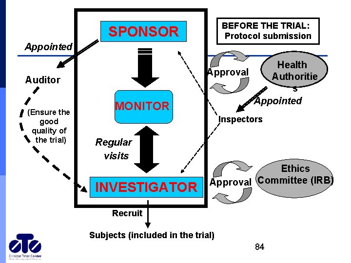 BEFORE THE TRIAL: Protocol submission SPONSOR Appointed Approval Auditor (Ensure the good quality of