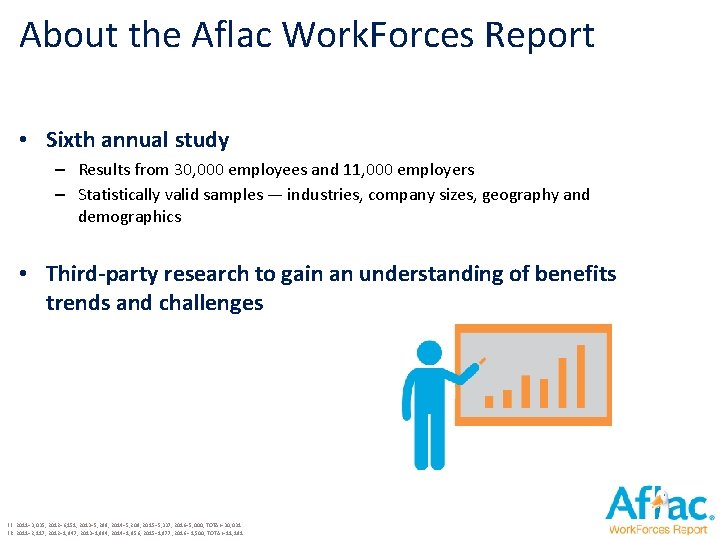 About the Aflac Work. Forces Report • Sixth annual study – Results from 30,