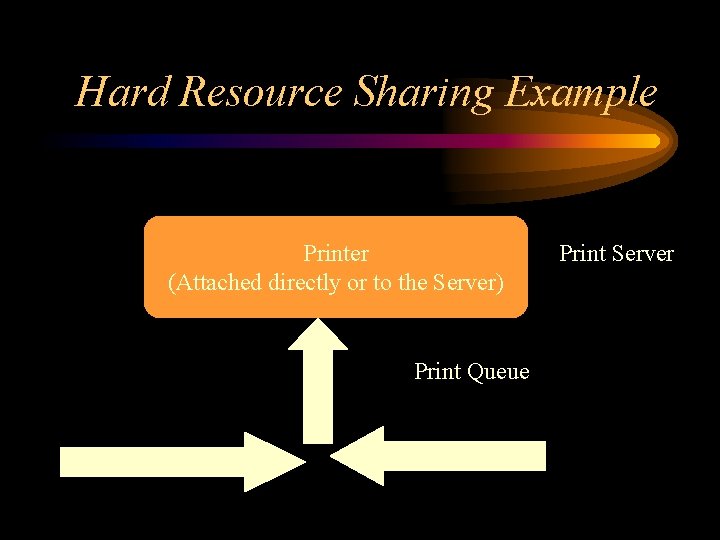 Hard Resource Sharing Example Printer (Attached directly or to the Server) Print Queue Print