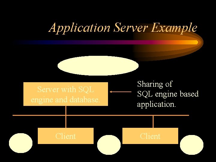 Application Server Example Database Administrator Sharing of SQL engine based application. Server with SQL