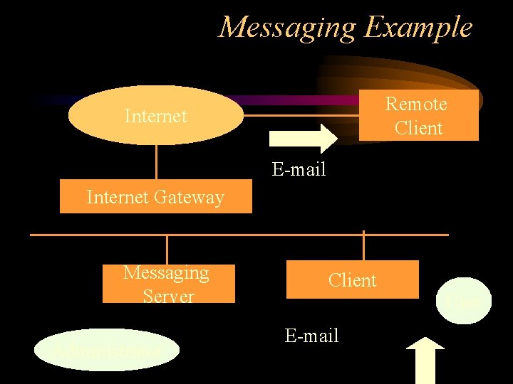 Messaging Example Remote Client Internet E-mail Internet Gateway Messaging Server Administrator Client E-mail User