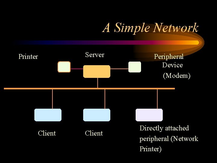 A Simple Network Printer Client Server Client Peripheral Device (Modem) Directly attached peripheral (Network