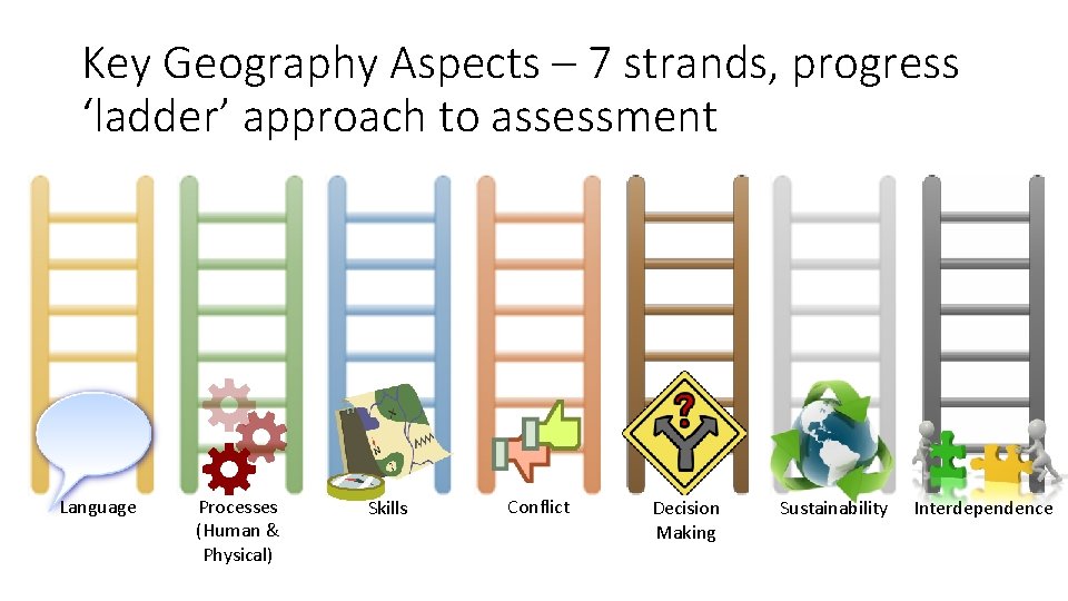 Key Geography Aspects – 7 strands, progress ‘ladder’ approach to assessment Language Processes (Human