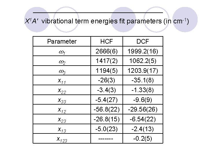 X 1 A' vibrational term energies fit parameters (in cm-1) Parameter HCF DCF w