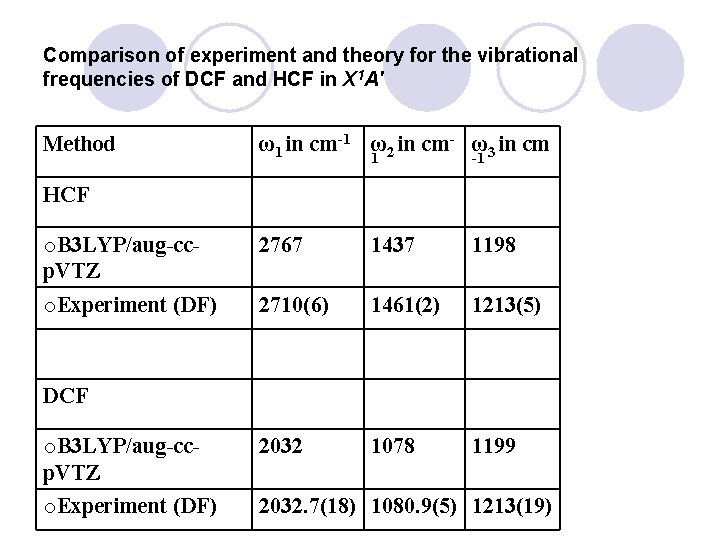 Comparison of experiment and theory for the vibrational frequencies of DCF and HCF in Comparison of experiment and theory for the vibrational frequencies of DCF and HCF in