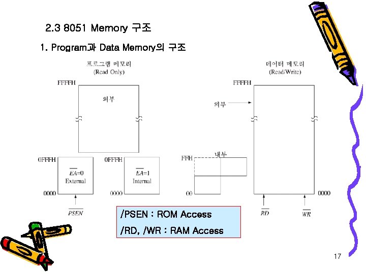 2. 3 8051 Memory 구조 1. Program과 Data Memory의 구조 /PSEN : ROM Access