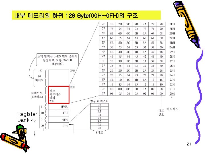 내부 메모리의 하위 128 Byte(00 H~0 FH)의 구조 Register Bank 4개 21 