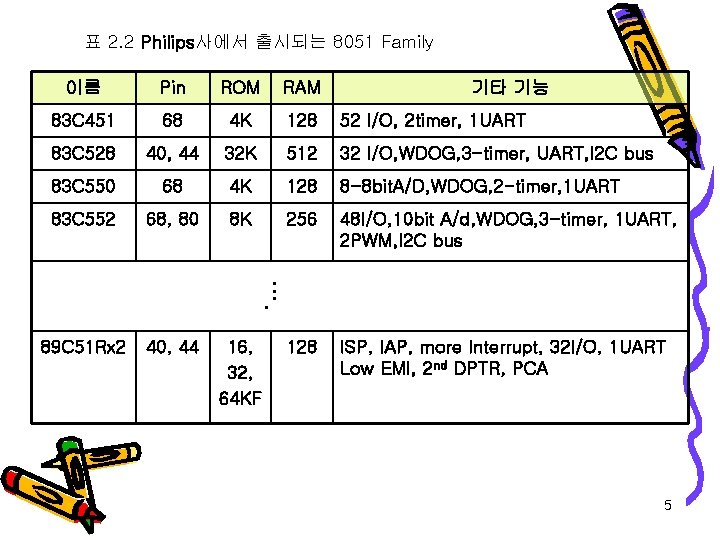 표 2. 2 Philips사에서 출시되는 8051 Family Pin ROM RAM 기타 기능 83 C