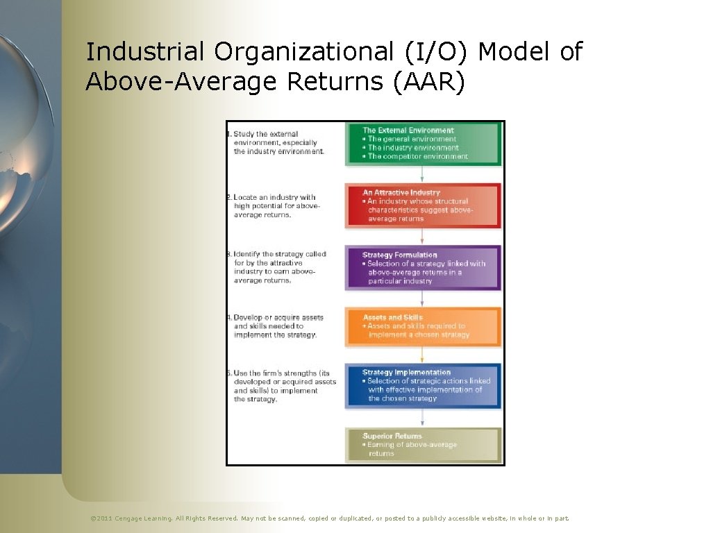 Industrial Organizational (I/O) Model of Above-Average Returns (AAR) © 2011 Cengage Learning. All Rights