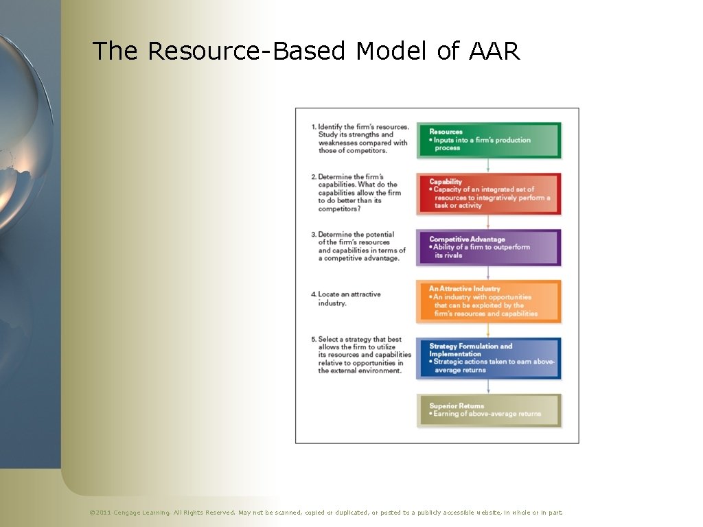 The Resource-Based Model of AAR © 2011 Cengage Learning. All Rights Reserved. May not