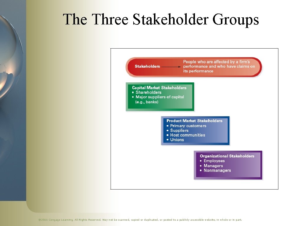 The Three Stakeholder Groups © 2011 Cengage Learning. All Rights Reserved. May not be