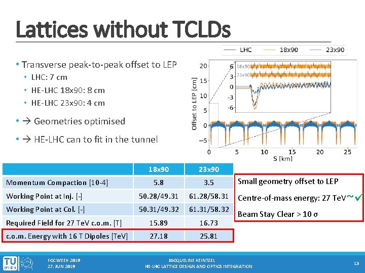 Lattices without TCLDs • Transverse peak-to-peak offset to LEP • LHC: 7 cm •