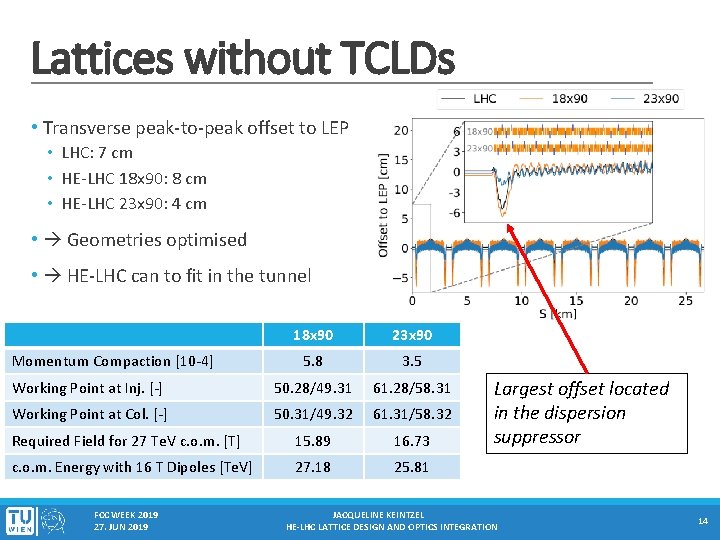 Lattices without TCLDs • Transverse peak-to-peak offset to LEP • LHC: 7 cm •