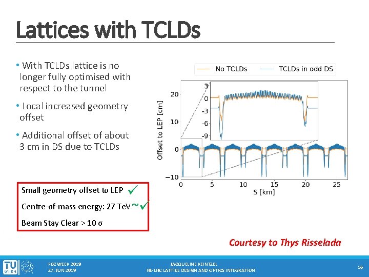 Lattices with TCLDs • With TCLDs lattice is no longer fully optimised with respect