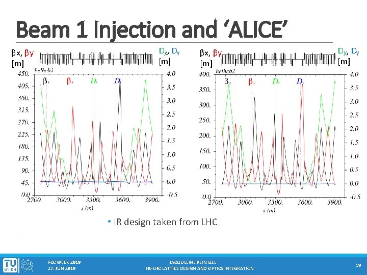 Beam 1 Injection and ‘ALICE’ DX, DY [m] βx, βy [m] DX, DY [m]