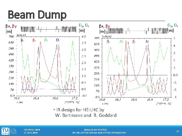 Beam Dump DX, DY [m] βx, βy [m] DX, DY [m] • IR design