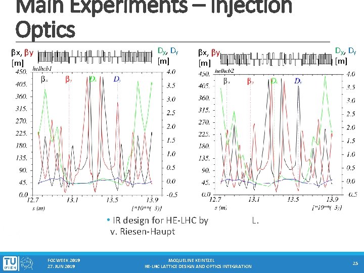 Main Experiments – Injection Optics DX, DY [m] βx, βy [m] • IR design