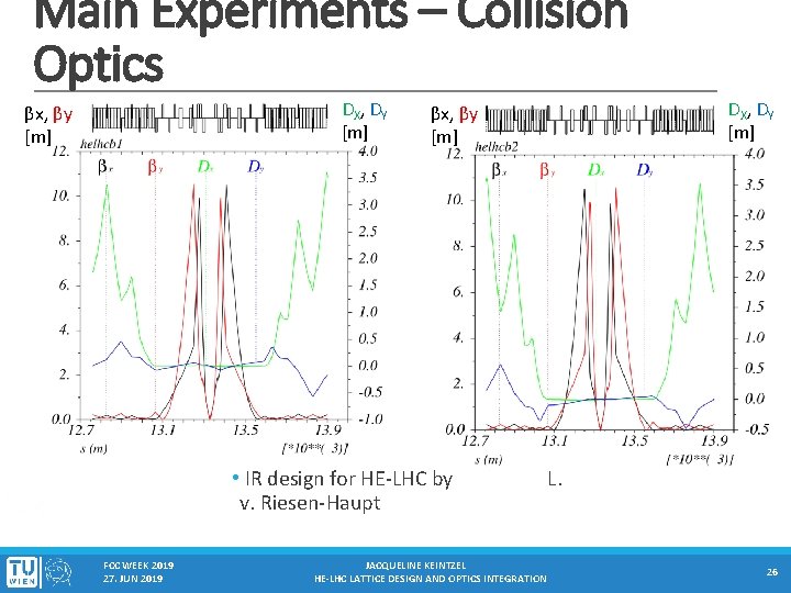 Main Experiments – Collision Optics DX, DY [m] βx, βy [m] FCC WEEK 2019