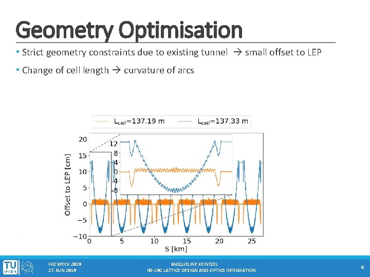 Geometry Optimisation • Strict geometry constraints due to existing tunnel small offset to LEP