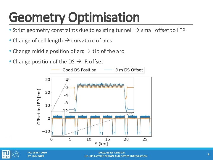 Geometry Optimisation • Strict geometry constraints due to existing tunnel small offset to LEP