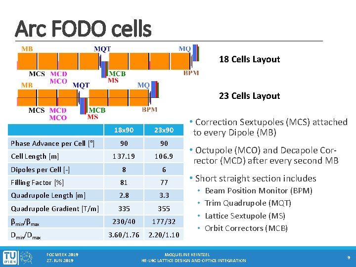 Arc FODO cells 18 Cells Layout 23 Cells Layout 18 x 90 23 x