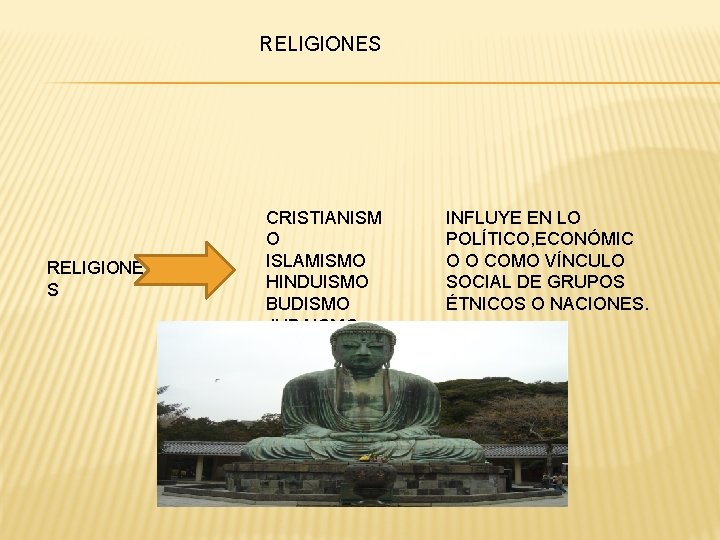 RELIGIONES RELIGIONE S CRISTIANISM O ISLAMISMO HINDUISMO BUDISMO JUDAISMO INFLUYE EN LO POLÍTICO, ECONÓMIC