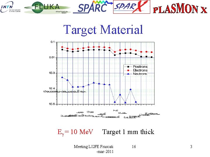 Target Material Eg = 10 Me. V Target 1 mm thick Meeting LI 2