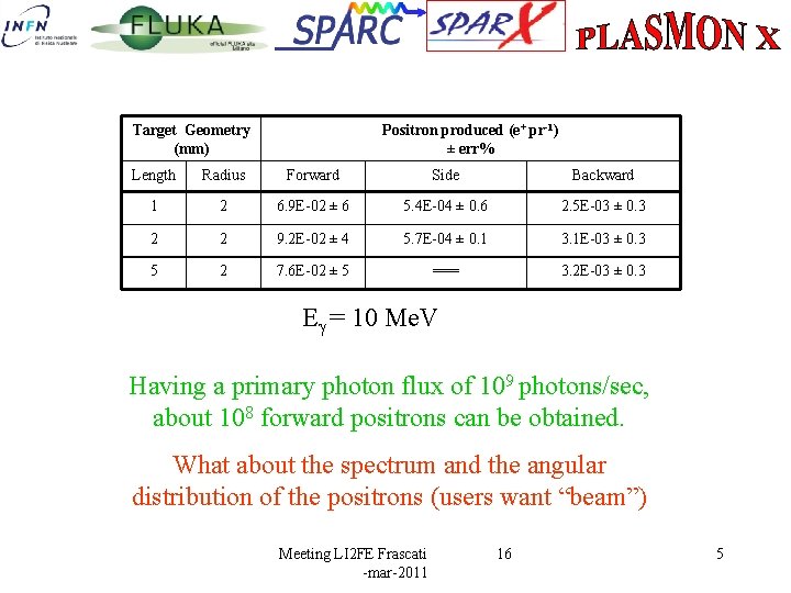 Target Geometry (mm) Positron produced (e+ pr-1) ± err% Length Radius Forward Side Backward