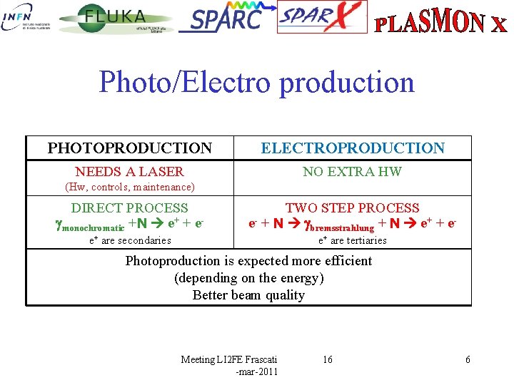 Photo/Electro production PHOTOPRODUCTION ELECTROPRODUCTION NEEDS A LASER NO EXTRA HW (Hw, controls, maintenance) DIRECT