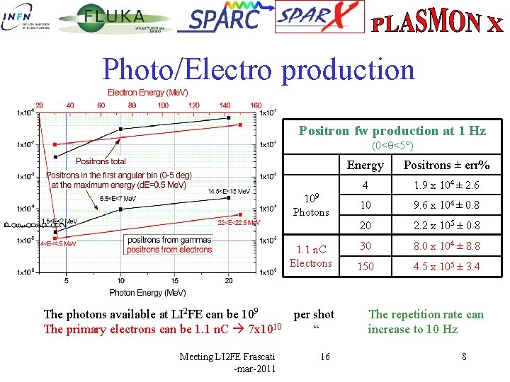 Photo/Electro production Positron fw production at 1 Hz (0<q<5°) 109 Photons 1. 1 n.