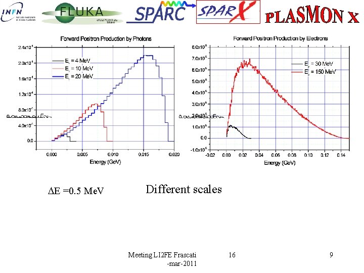  E =0. 5 Me. V Different scales Meeting LI 2 FE Frascati -mar-2011