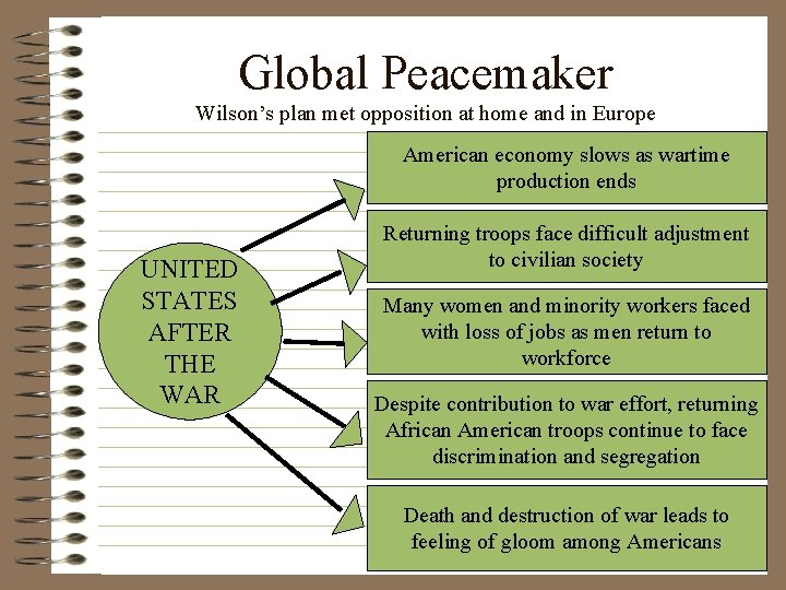 Global Peacemaker Wilson’s plan met opposition at home and in Europe American economy slows