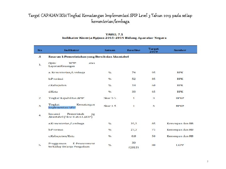 Target CAPAIAN IKU Tingkat Kematangan Implementasi SPIP Level 3 Tahun 2019 pada setiap kementerian/lembaga