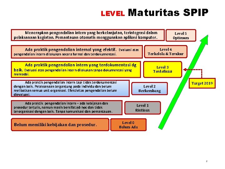 LEVEL Maturitas SPIP Menerapkan pengendalian intern yang berkelanjutan, terintegrasi dalam pelaksanaan kegiatan. Pemantauan otomatis