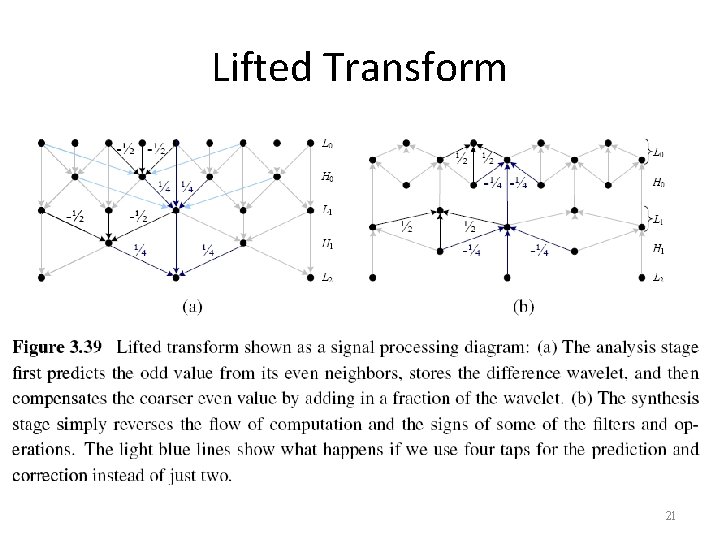 Lifted Transform 21 