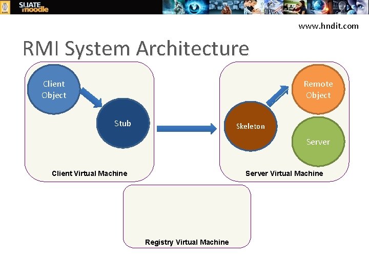 www hndit com Introduction to Java Remote Method