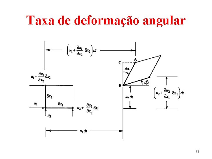 Taxa de deformação angular 33 