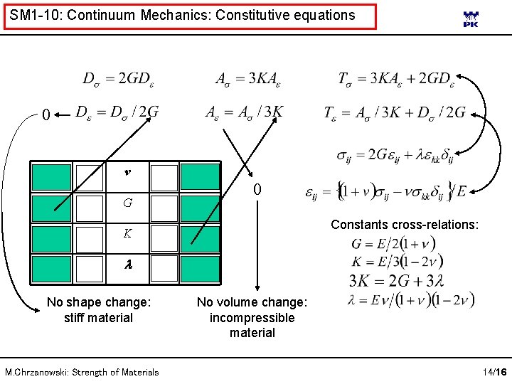 SM 1 -10: Continuum Mechanics: Constitutive equations 0 -1 ν 1/2 G E/3 E/9