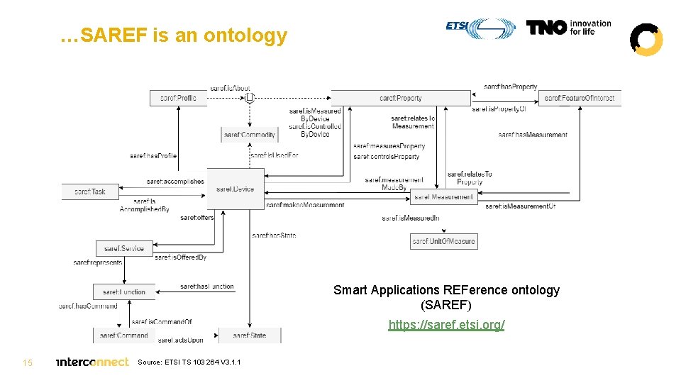 …SAREF is an ontology Smart Applications REFerence ontology (SAREF) https: //saref. etsi. org/ 15