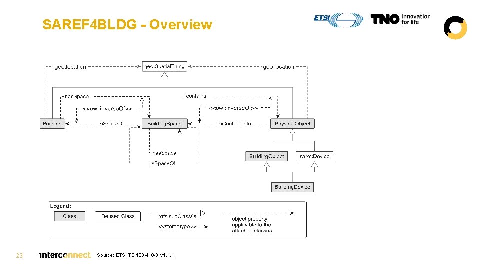 SAREF 4 BLDG - Overview 23 Source: ETSI TS 103 410 -3 V 1.