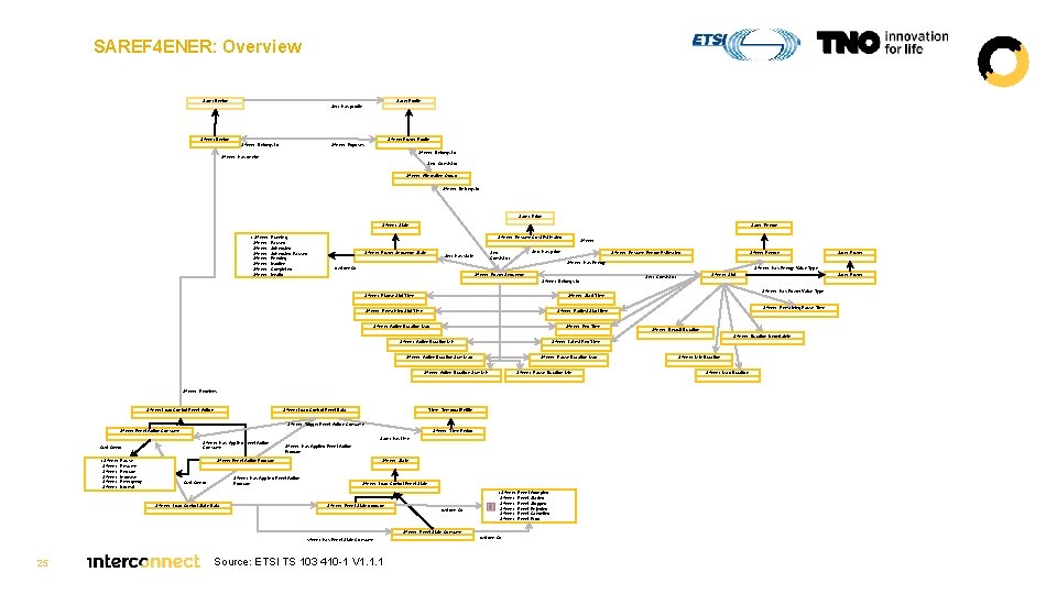 SAREF 4 ENER: Overview Saref: Device Saref: Profile Serf: Has profile S 4 ener: