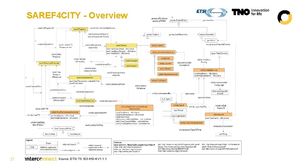 SAREF 4 CITY - Overview 27 Source: ETSI TS 103 410 -4 V 1.