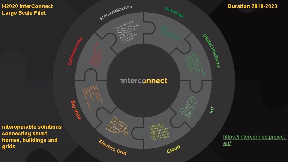 H 2020 Inter. Connect Large Scale Pilot interoperable solutions connecting smart homes, buildings and